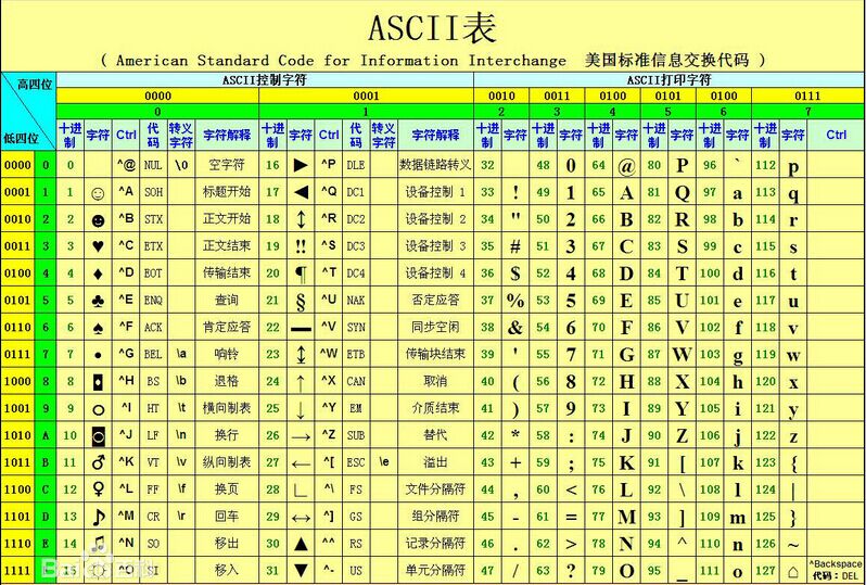 ASCII编码表